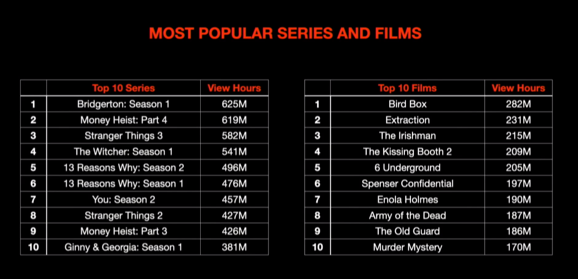 Popular Tv Shows on Netflix